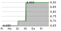 CENTRICA PLC ADR 5-Tage-Chart