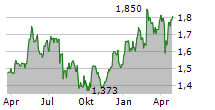 CENTRICA PLC Chart 1 Jahr