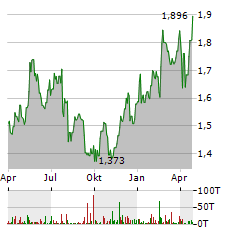 CENTRICA Aktie Chart 1 Jahr