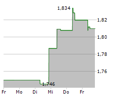 CENTRICA PLC Chart 1 Jahr