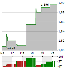 CENTRICA Aktie 5-Tage-Chart