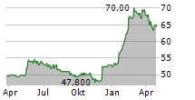 CENTROTEC SE Chart 1 Jahr