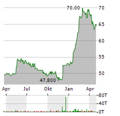 CENTROTEC Aktie Chart 1 Jahr