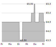 CENTROTEC SE Chart 1 Jahr