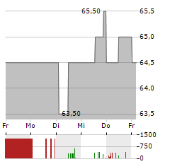 CENTROTEC Aktie 5-Tage-Chart