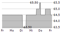 CENTROTEC SE 5-Tage-Chart