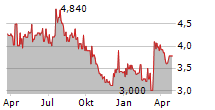 CENTROTHERM INTERNATIONAL AG Chart 1 Jahr