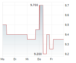 CENTROTHERM INTERNATIONAL AG Chart 1 Jahr