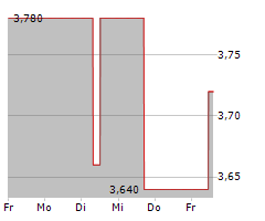 CENTROTHERM INTERNATIONAL AG Chart 1 Jahr