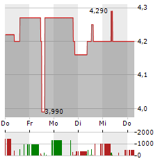 CENTROTHERM Aktie 5-Tage-Chart