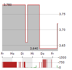 CENTROTHERM Aktie 5-Tage-Chart