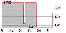 CENTROTHERM INTERNATIONAL AG 5-Tage-Chart