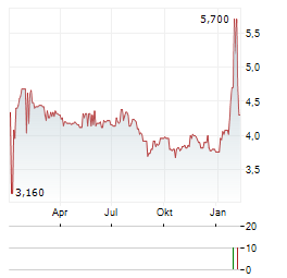 CENTRUM MEDYCZNE ENEL-MED Aktie Chart 1 Jahr