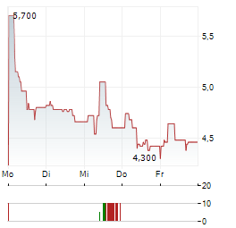 CENTRUM MEDYCZNE ENEL-MED Aktie 5-Tage-Chart