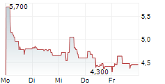 CENTRUM MEDYCZNE ENEL-MED SA 5-Tage-Chart