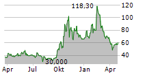 CENTRUS ENERGY CORP Chart 1 Jahr