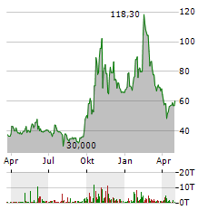 CENTRUS ENERGY Aktie Chart 1 Jahr