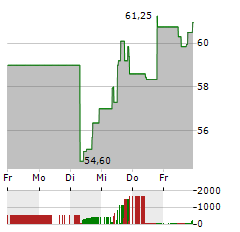 CENTRUS ENERGY Aktie 5-Tage-Chart