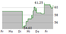 CENTRUS ENERGY CORP 5-Tage-Chart