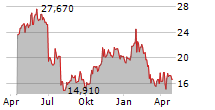 CENTURI HOLDINGS INC Chart 1 Jahr