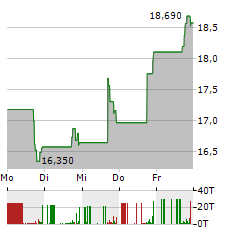 CENTURI Aktie 5-Tage-Chart