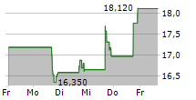 CENTURI HOLDINGS INC 5-Tage-Chart