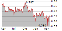 CENTURIA OFFICE REIT Chart 1 Jahr