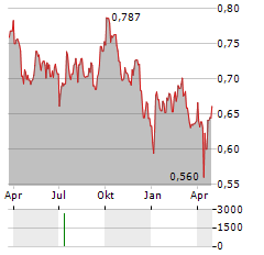 CENTURIA OFFICE REIT Aktie Chart 1 Jahr