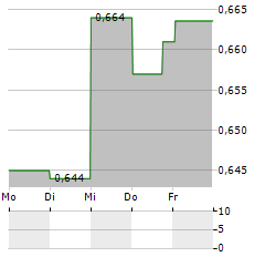 CENTURIA OFFICE REIT Aktie 5-Tage-Chart