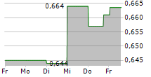 CENTURIA OFFICE REIT 5-Tage-Chart