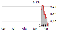 CENTURION FINANCE SA Chart 1 Jahr