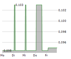 CENTURION FINANCE SA Chart 1 Jahr