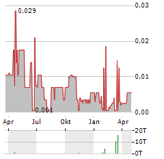 CENTURION MINERALS Aktie Chart 1 Jahr