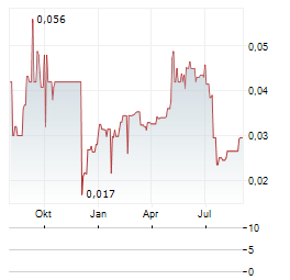 CENTURION MINERALS Aktie Chart 1 Jahr