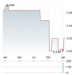 CENTURION MINERALS Aktie Chart 1 Jahr