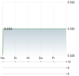 CENTURION MINERALS Aktie 5-Tage-Chart