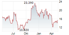 CENTURY ALUMINUM COMPANY Chart 1 Jahr