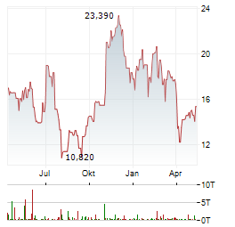 CENTURY ALUMINUM Aktie Chart 1 Jahr