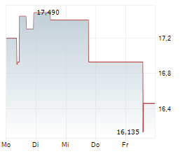 CENTURY ALUMINUM COMPANY Chart 1 Jahr