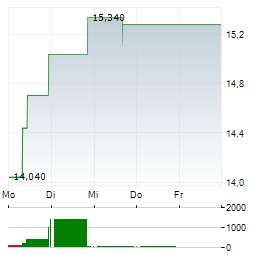 CENTURY ALUMINUM Aktie 5-Tage-Chart