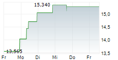 CENTURY ALUMINUM COMPANY 5-Tage-Chart