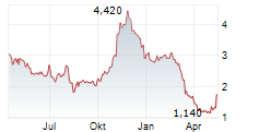 CENTURY CASINOS INC Chart 1 Jahr