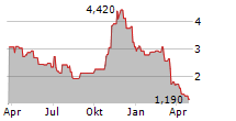 CENTURY CASINOS INC Chart 1 Jahr