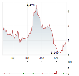 CENTURY CASINOS Aktie Chart 1 Jahr