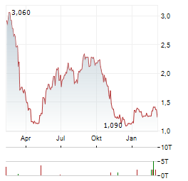 CENTURY CASINOS Aktie Chart 1 Jahr