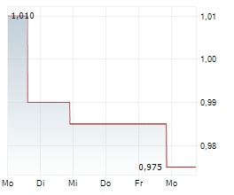 CENTURY CASINOS INC Chart 1 Jahr