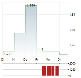 CENTURY CASINOS Aktie 5-Tage-Chart