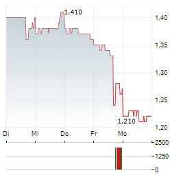 CENTURY CASINOS Aktie 5-Tage-Chart