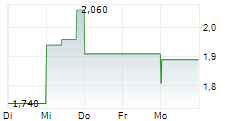 CENTURY CASINOS INC 5-Tage-Chart