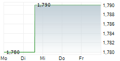 CENTURY CASINOS INC 5-Tage-Chart